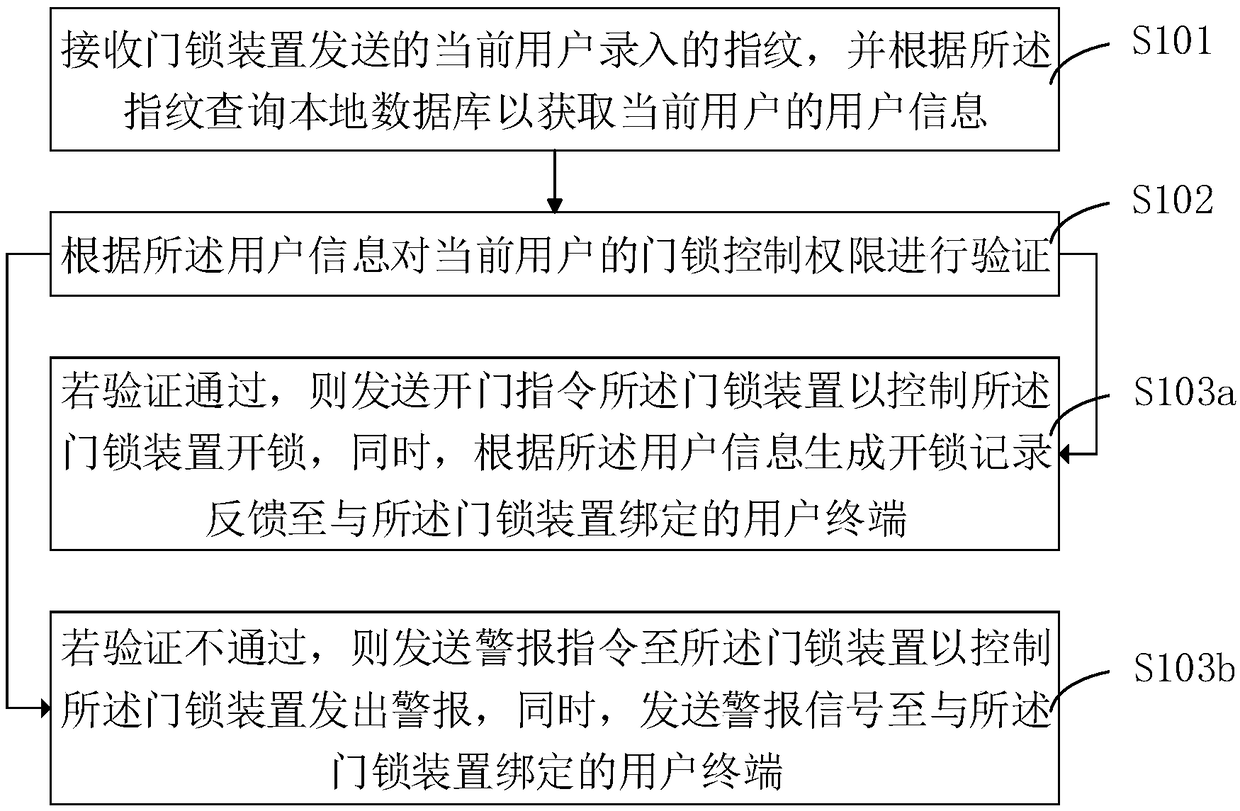 Door lock control method, terminal equipment and computer readable storage medium