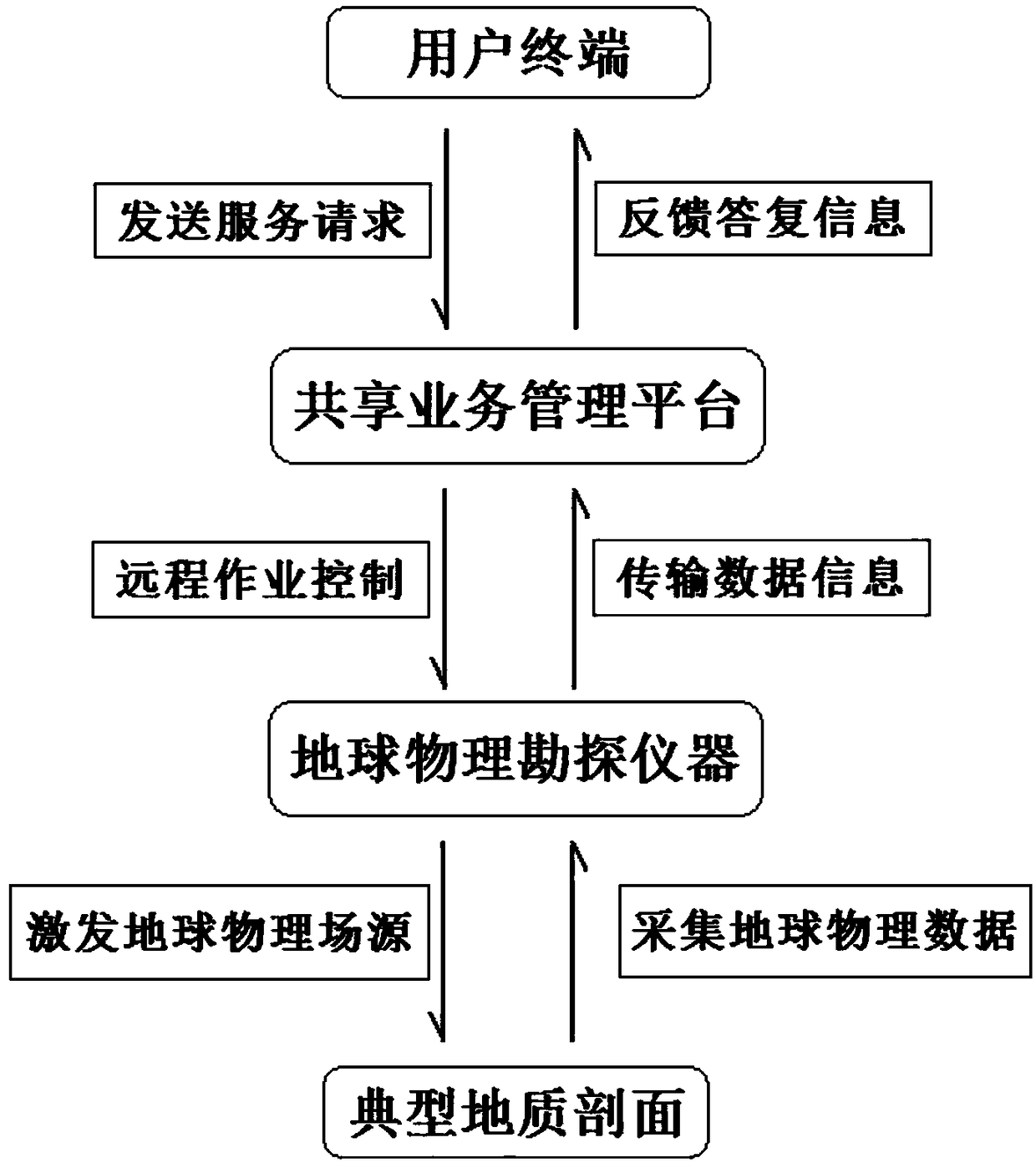 Internet sharing-based applied geophysics practical teaching system and method