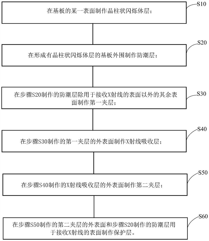 Scintillation screen packaging structure manufacturing method, scintillation screen packaging structure and image detector