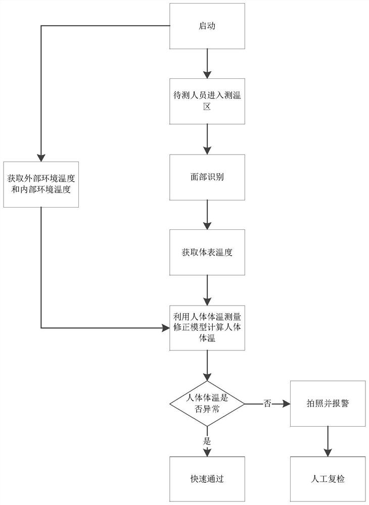 A method and system for measuring and correcting human body temperature based on multiple regression