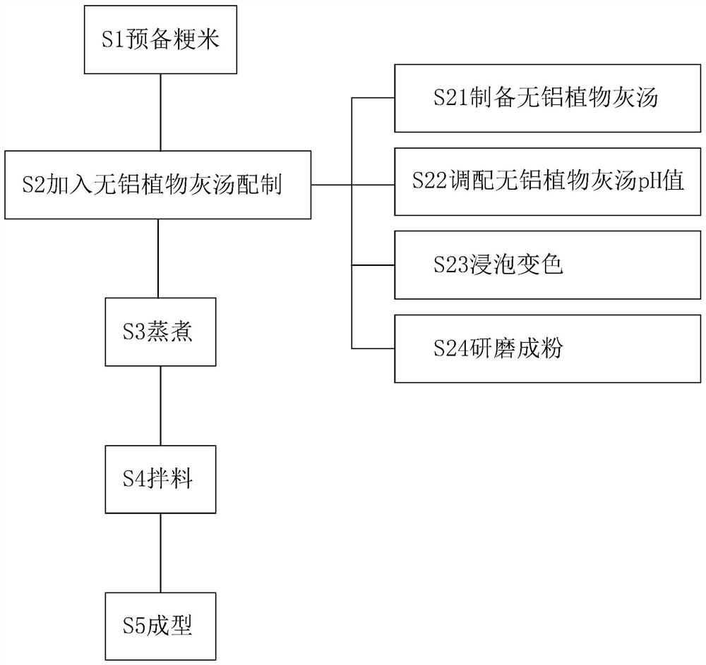 A method and equipment for making aluminum-free yellow cake