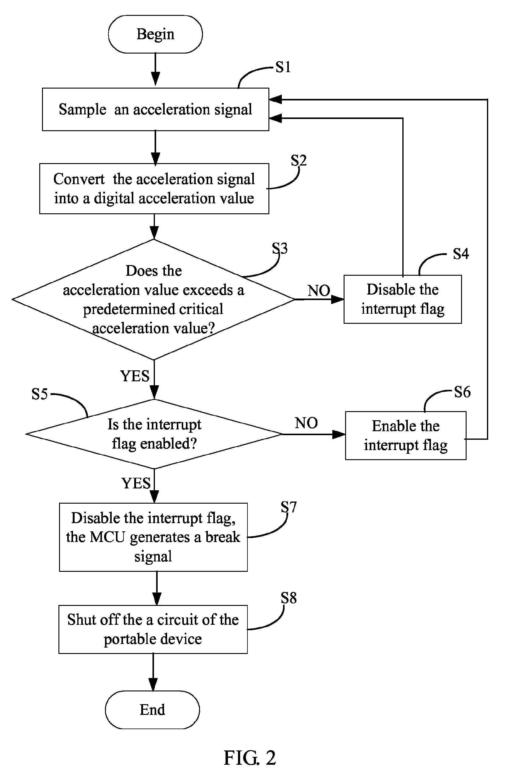 Portable device with an automatic power off protection and method for same