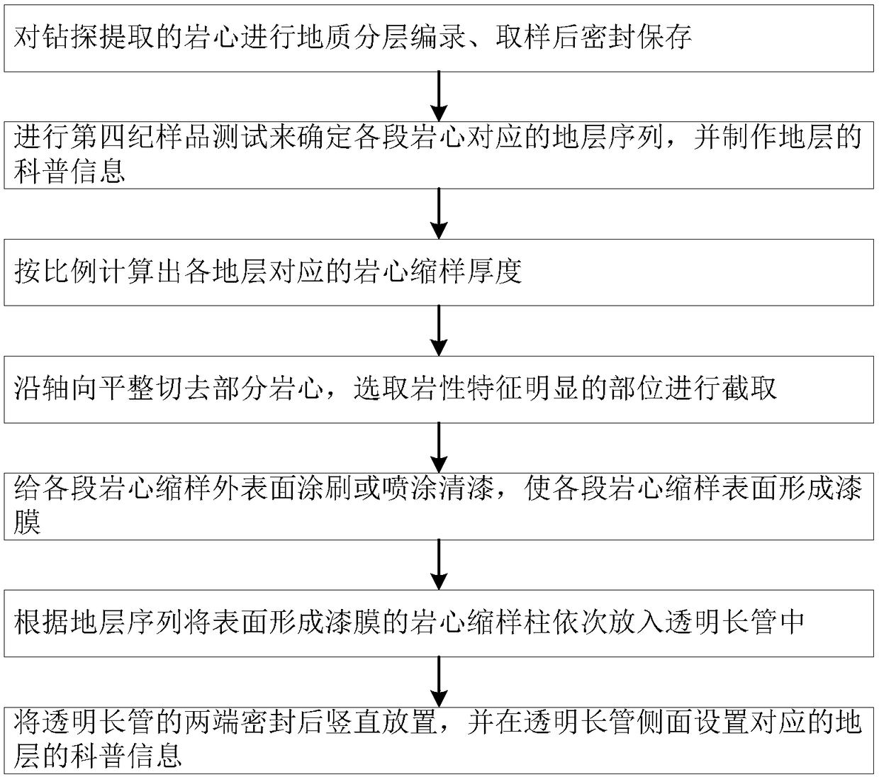 Miniature of rock core column for popularization of science and manufacturing method thereof