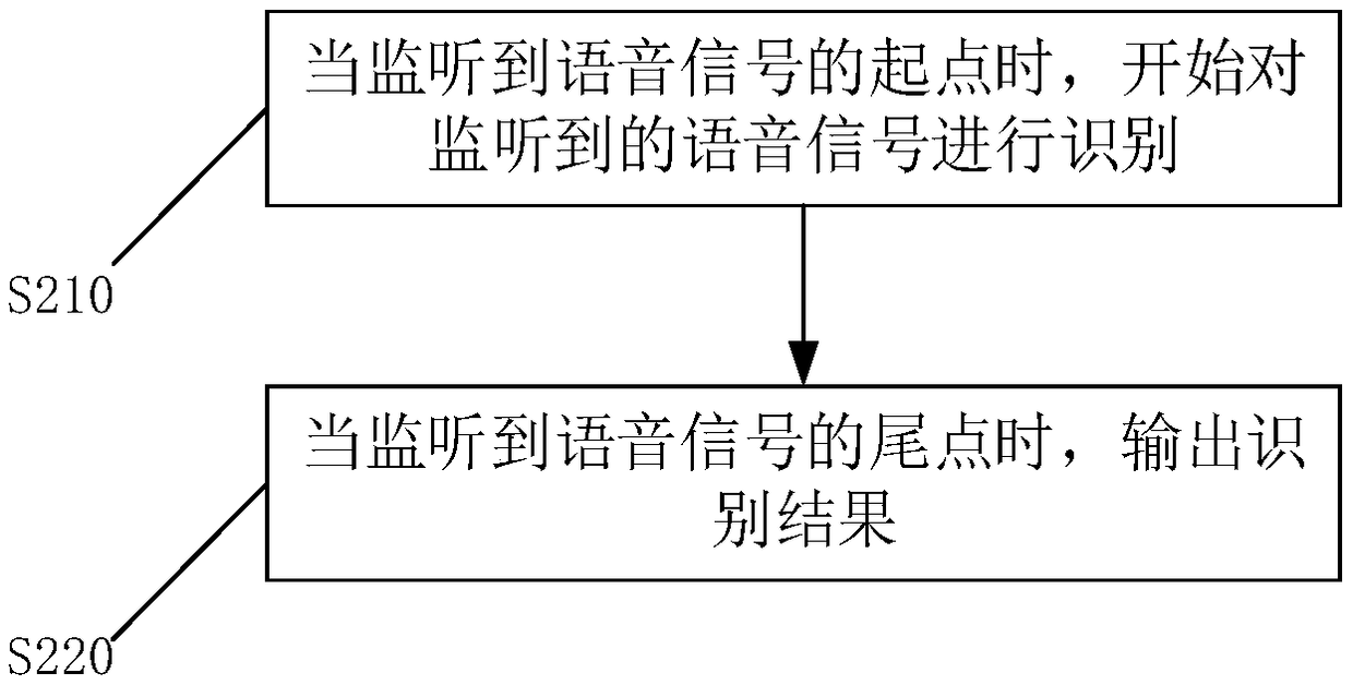 Speech interaction method, device and equipment and computer readable medium