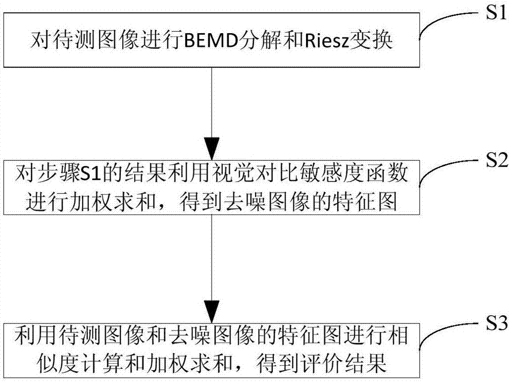 No-reference noise image quality evaluation method and system