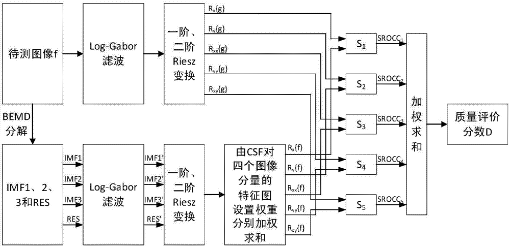 No-reference noise image quality evaluation method and system