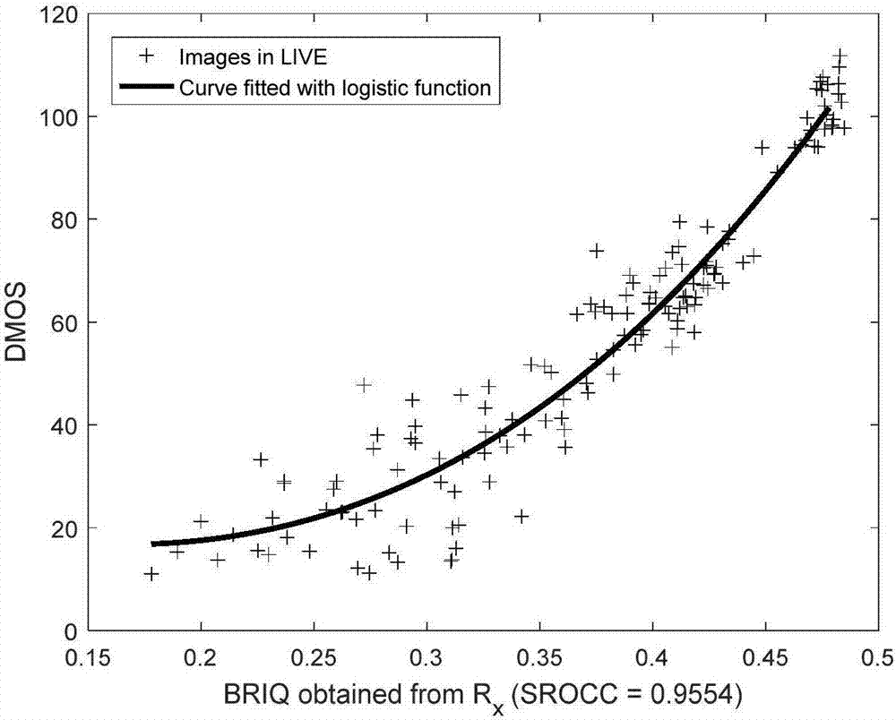 No-reference noise image quality evaluation method and system