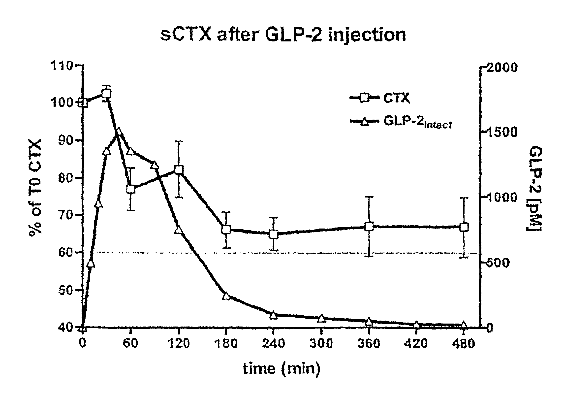 Method of inhibiting bone resorption and/or promoting bone formation using GLP-2 and related compounds
