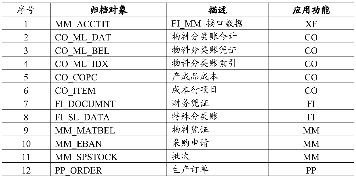 Data archiving method and device