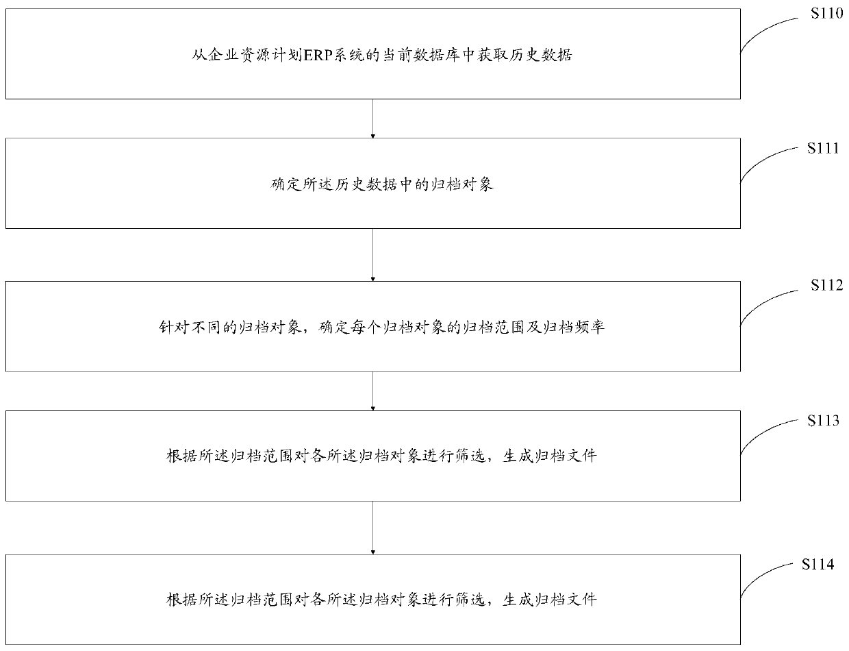 Data archiving method and device