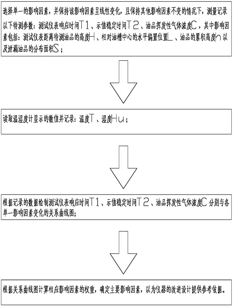 Test apparatus and test method of oil product leakage detector