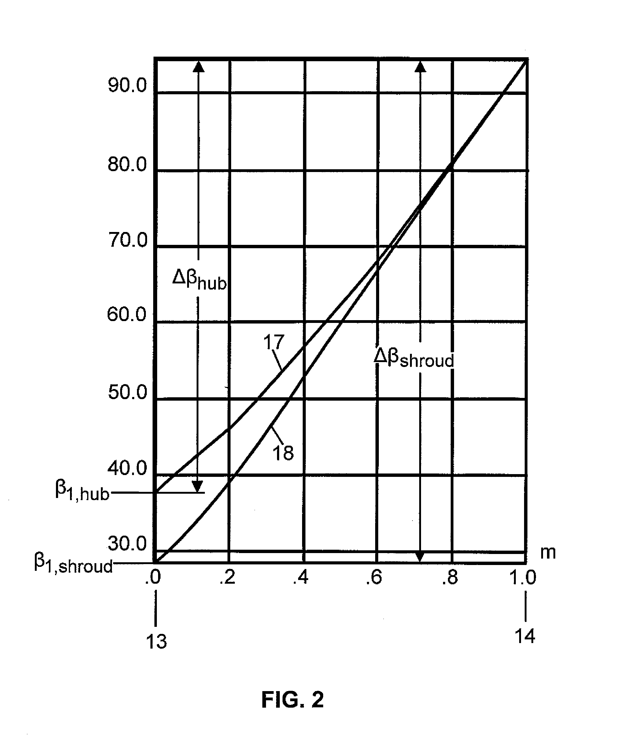 Multi stage radial compressor