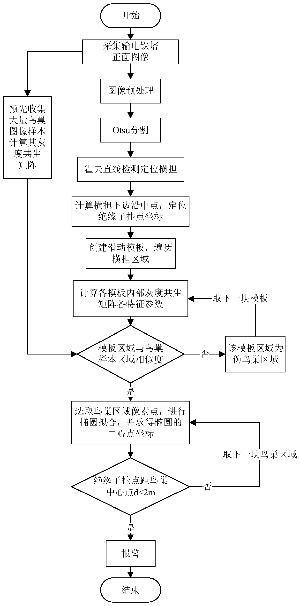 Bird nest positioning and early fault warning method for power transmission tower