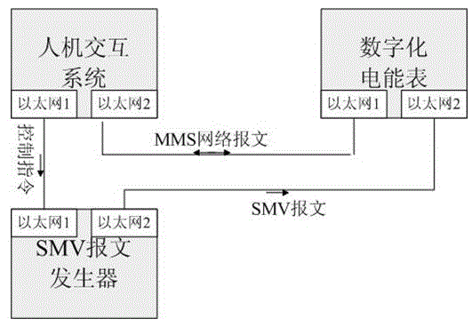 SMV packet generator for digital energy meter communication protocol test