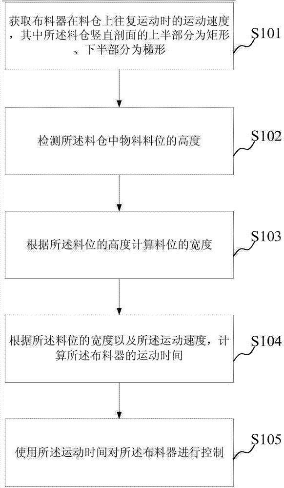 Method and device for controlling distributing device