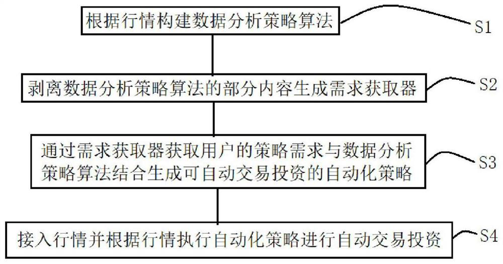 Semi-automatic transaction investment tool, implementation method and transaction investment method