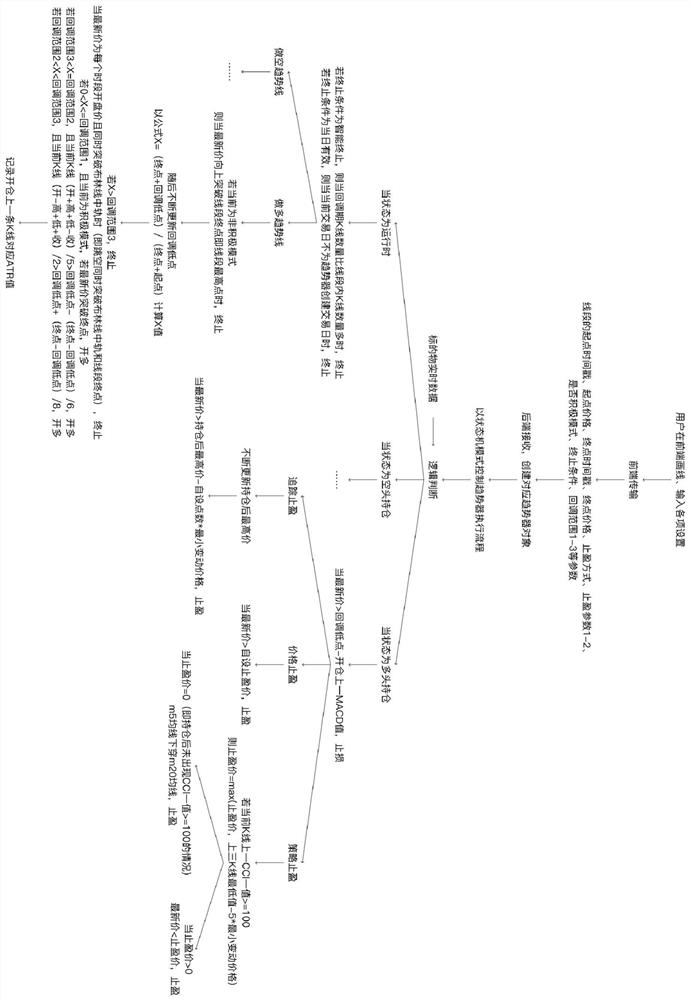 Semi-automatic transaction investment tool, implementation method and transaction investment method