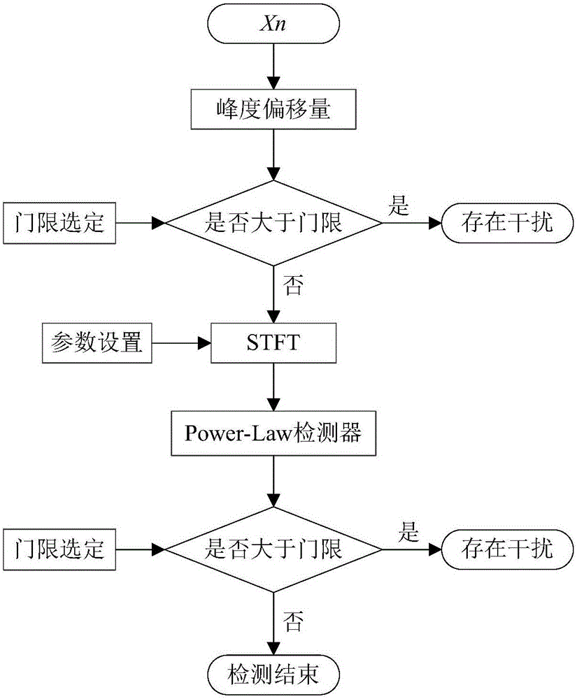 Radiometer radio-frequency interference detection method and device based on combination of statistical domain and time-frequency domain