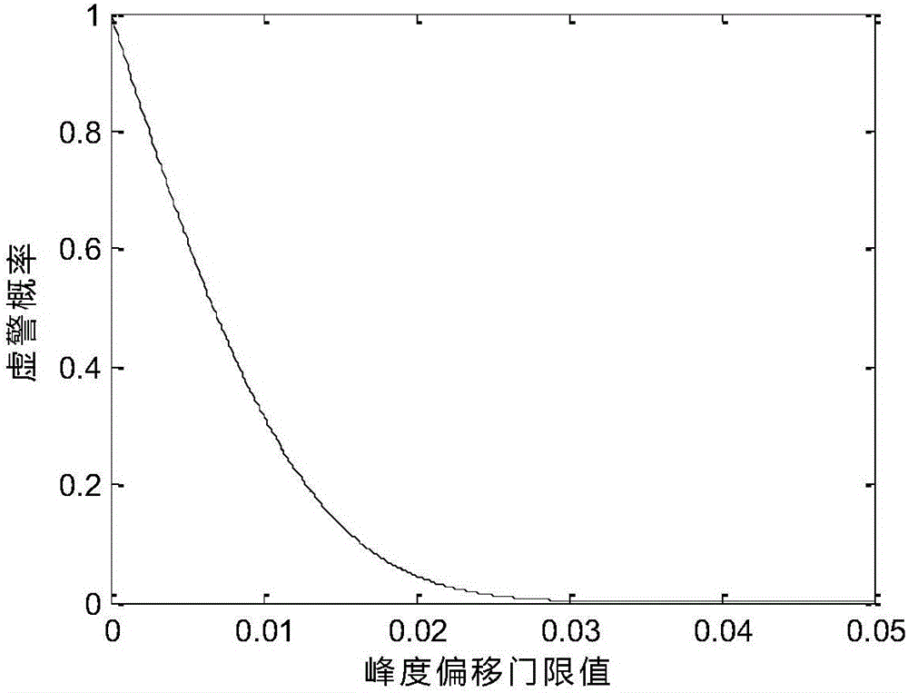 Radiometer radio-frequency interference detection method and device based on combination of statistical domain and time-frequency domain