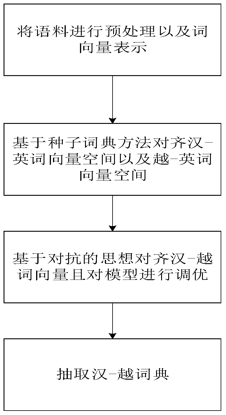 Weak supervision Chinese-Vietnamese bilingual dictionary construction method based on English pivot