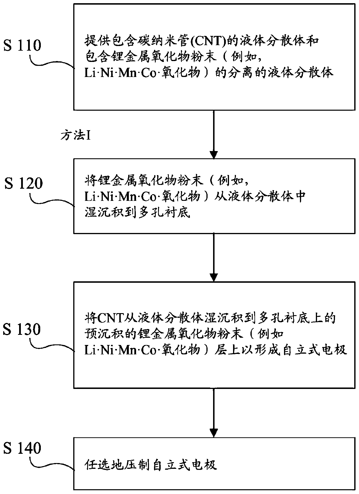 Method of making self-standing electrodes supported by carbon nanostructured filaments