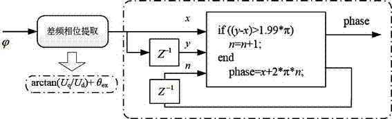 High-accuracy and anti-noise interference power grid frequency quick detection method