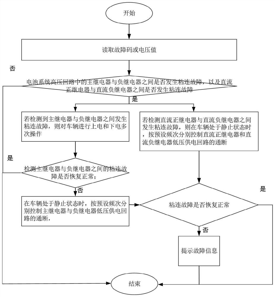 Relay high-voltage end adhesion processing method