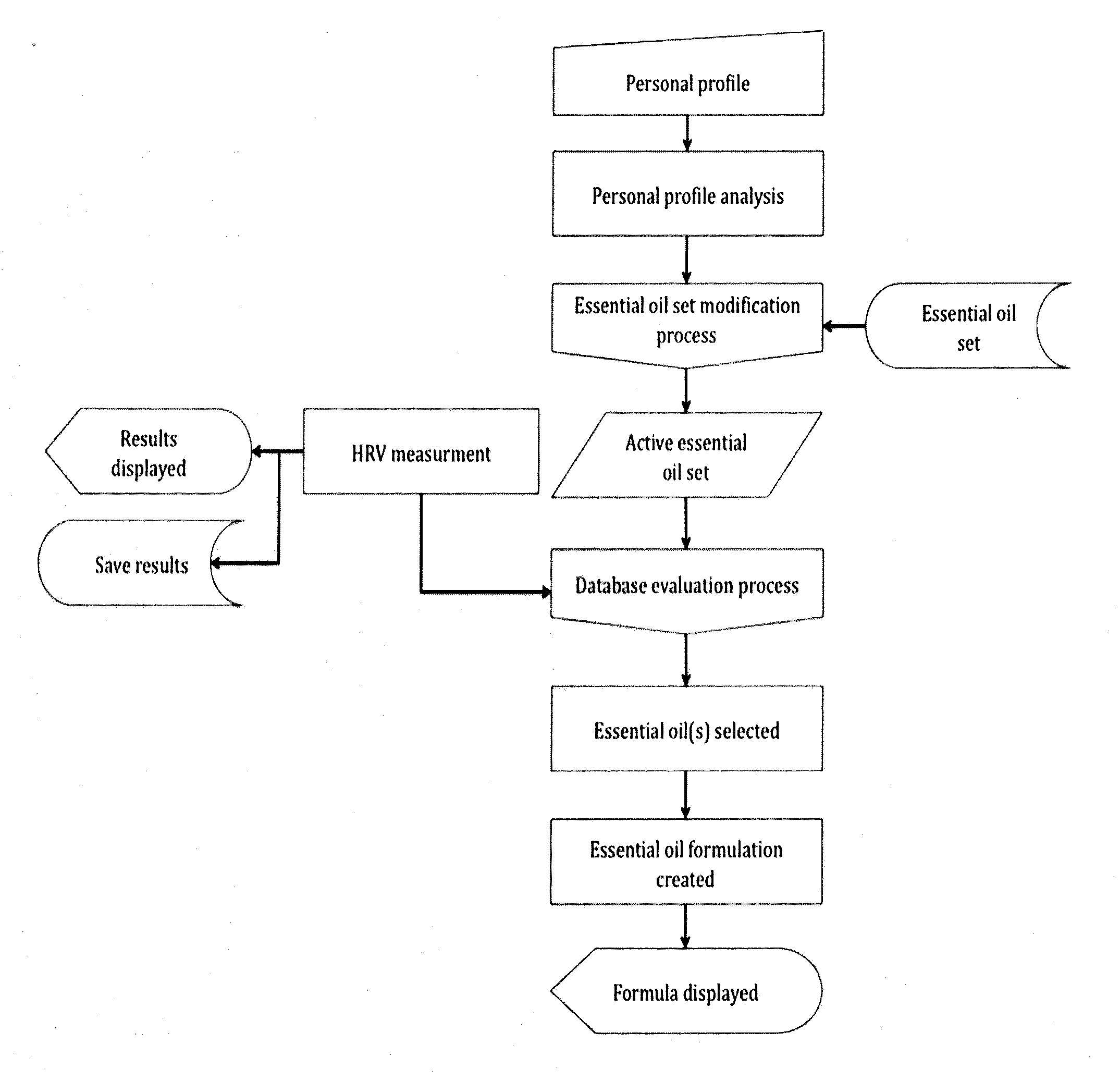 Method for determining customized essential oil blend