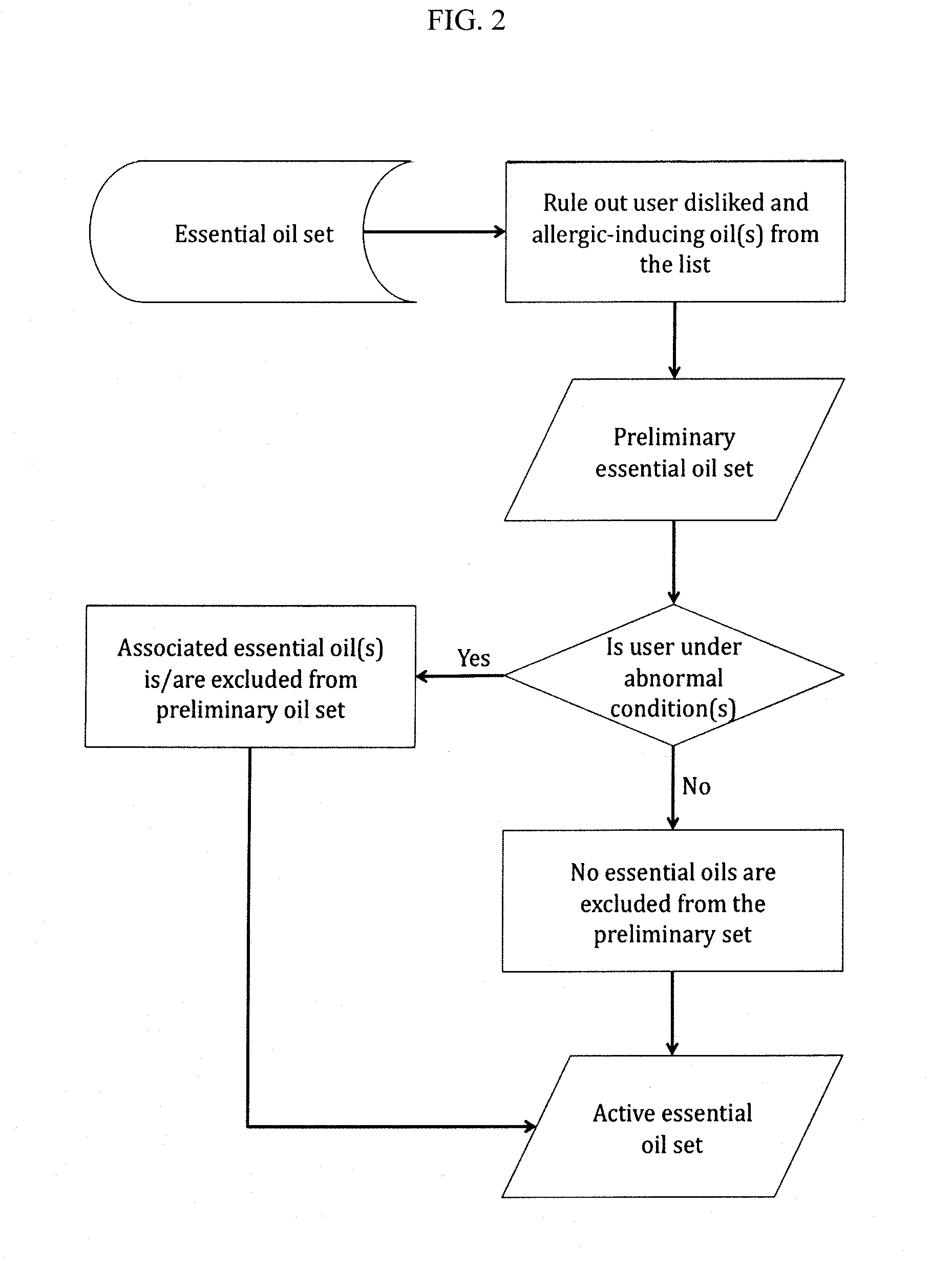 Method for determining customized essential oil blend