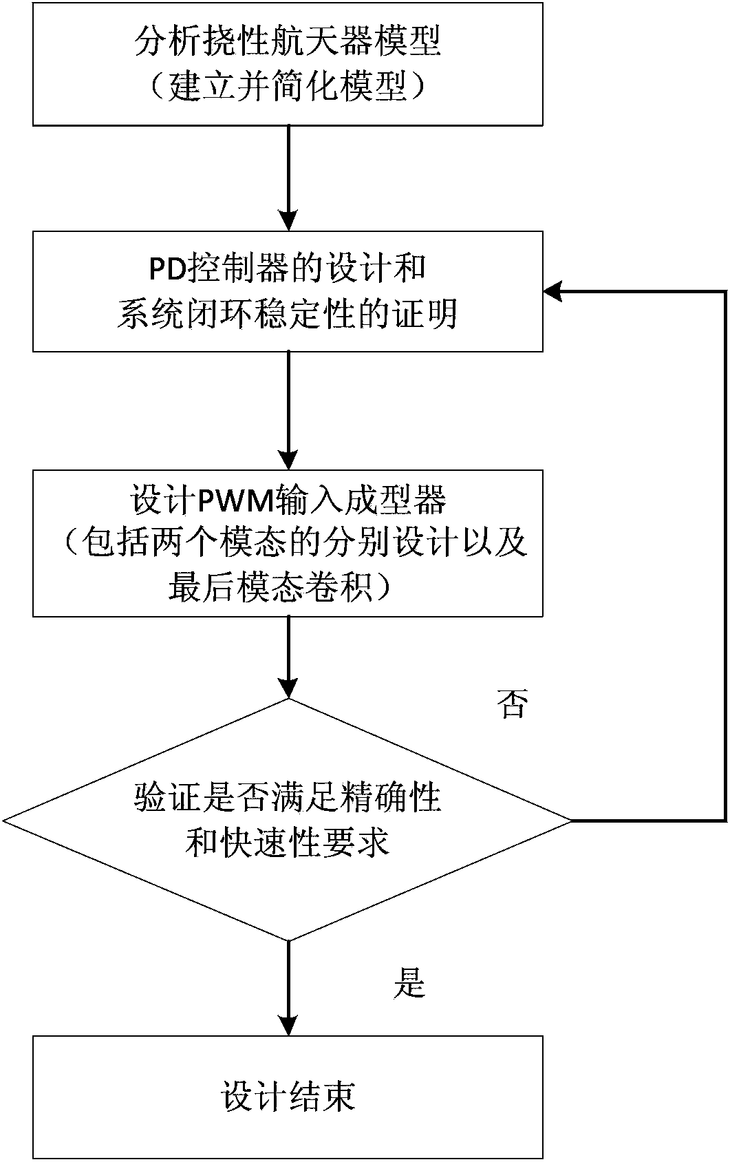 Method for controlling flexible spacecraft based on ZVDD and PWM (pulse-width modulation) mixing input former