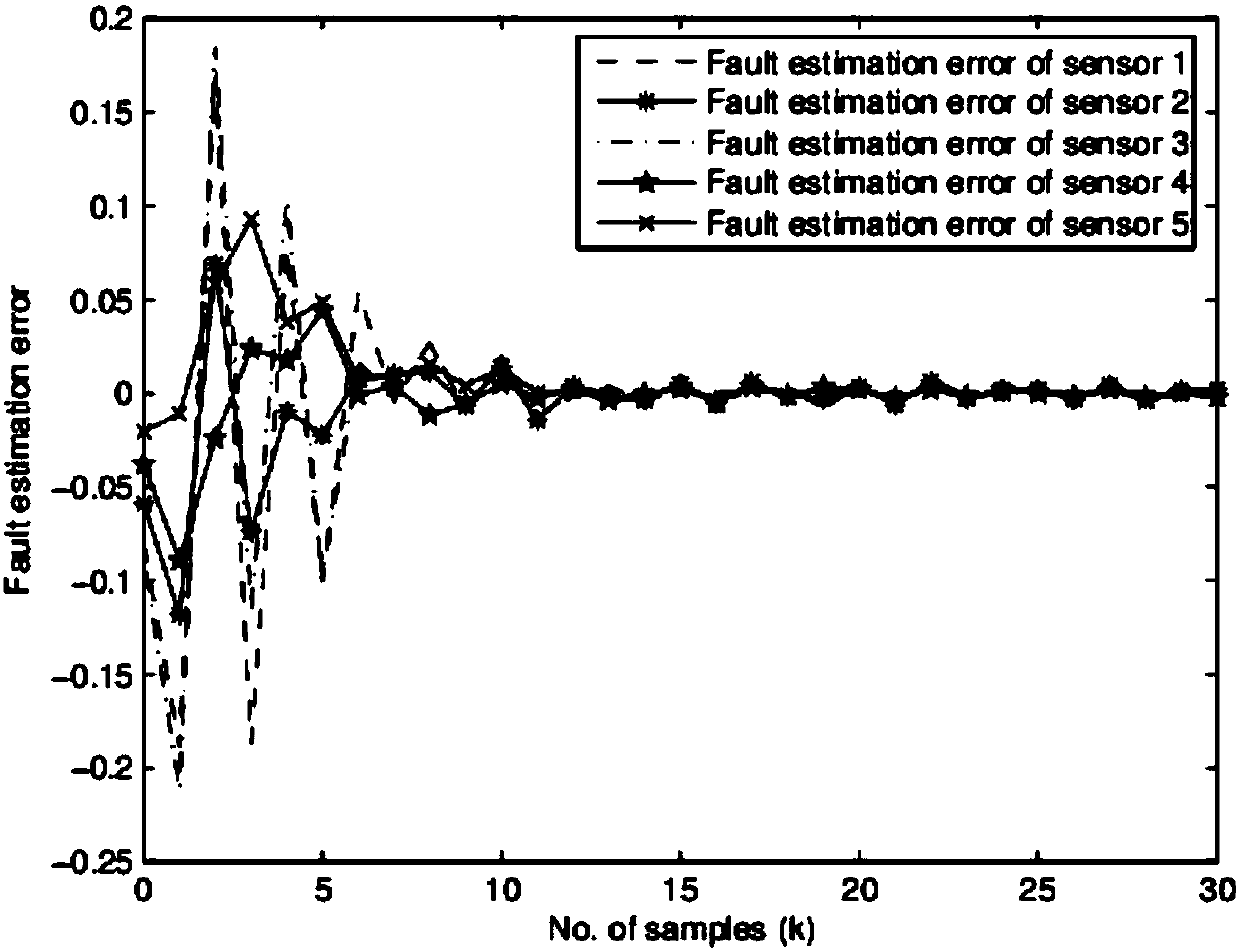 Non-fragile distributed fault estimation method based on sensor network
