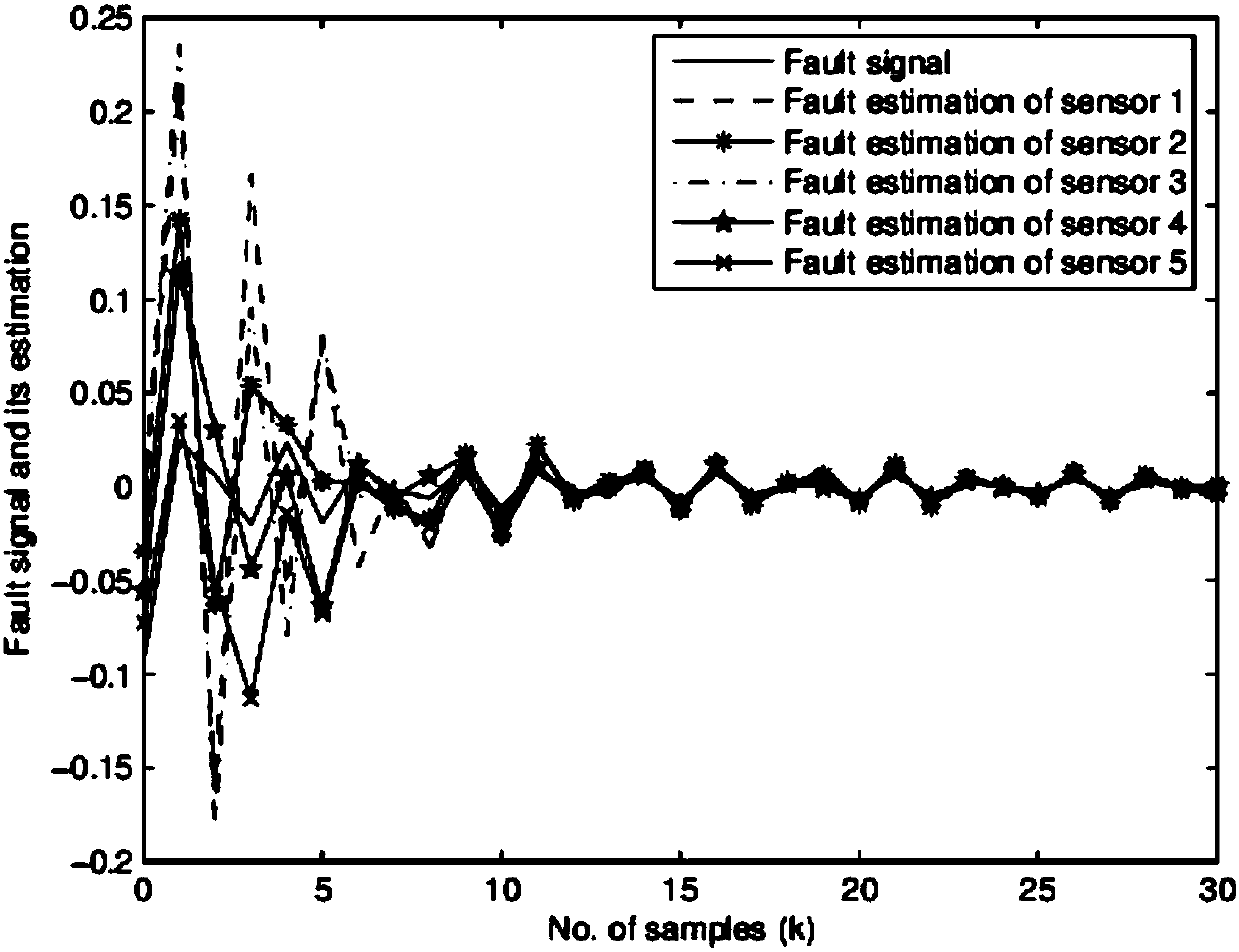 Non-fragile distributed fault estimation method based on sensor network