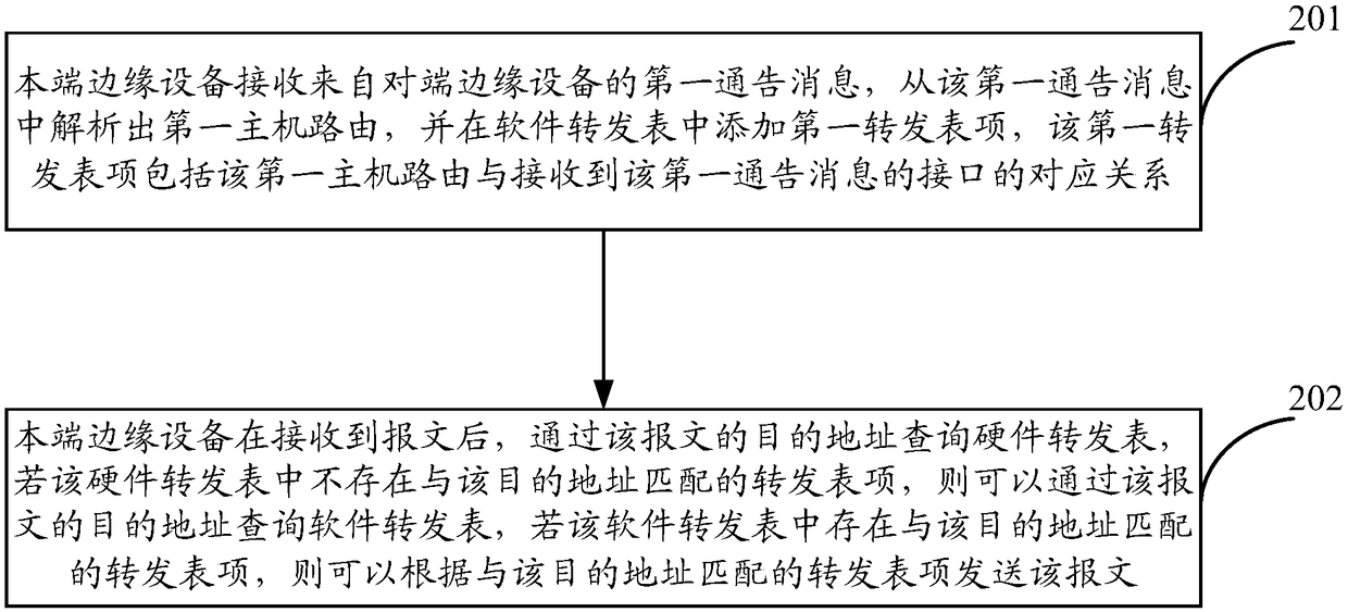 Message transmission method and device