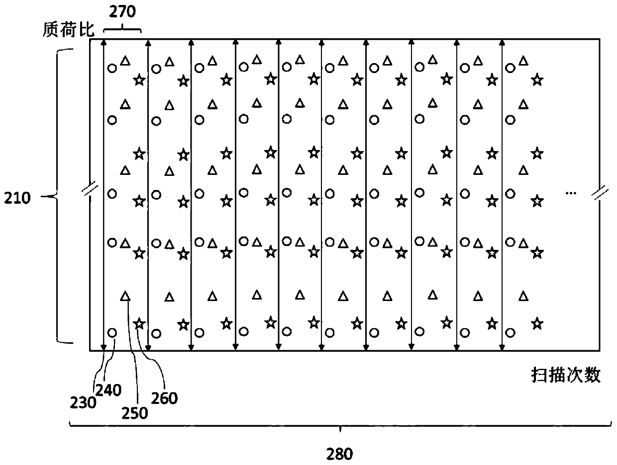 Mass Spectrometry Data Acquisition Methods