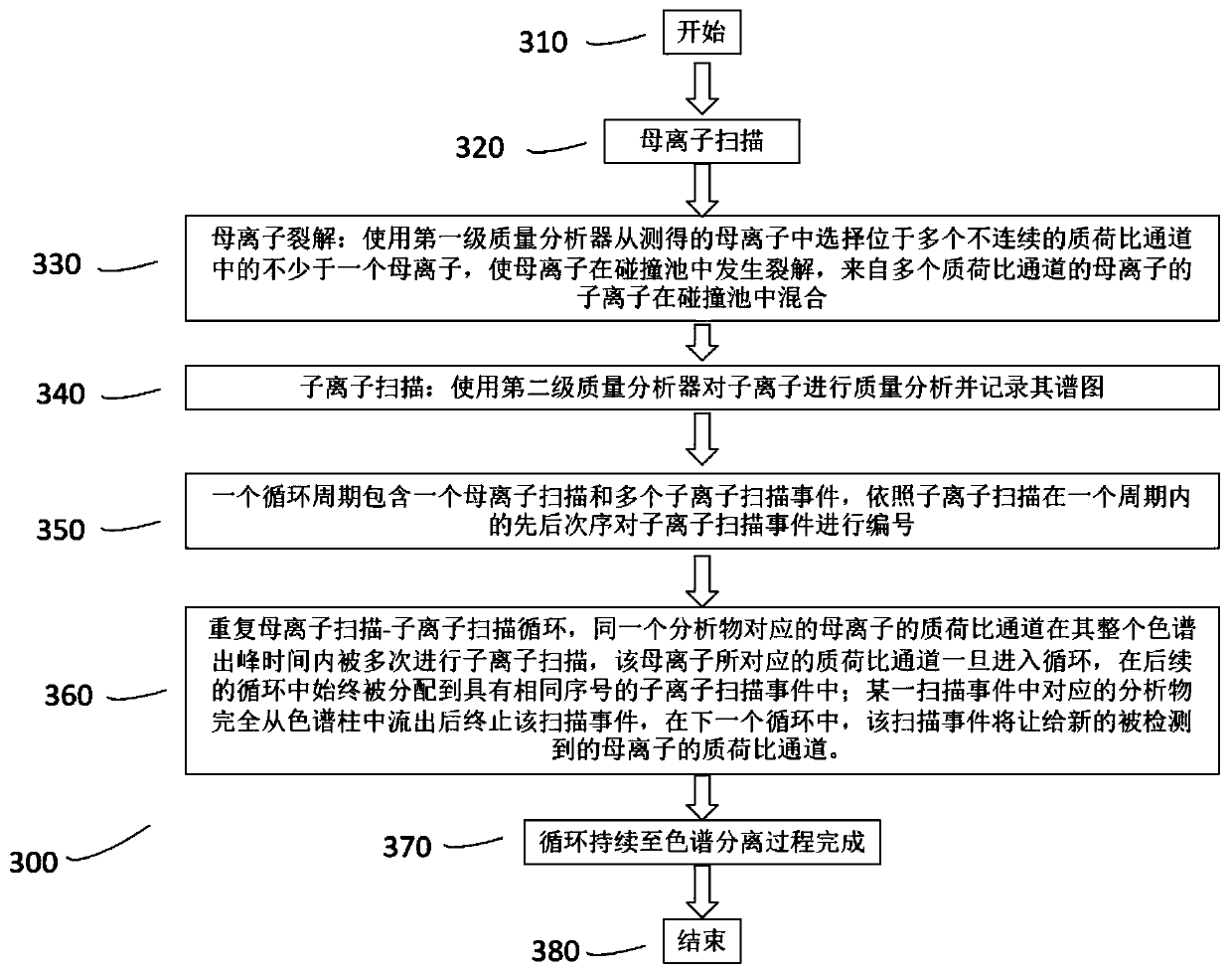 Mass Spectrometry Data Acquisition Methods