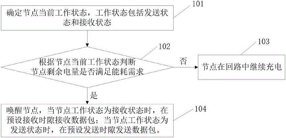 Industrial wireless network scheduling method and device based on loop power supply