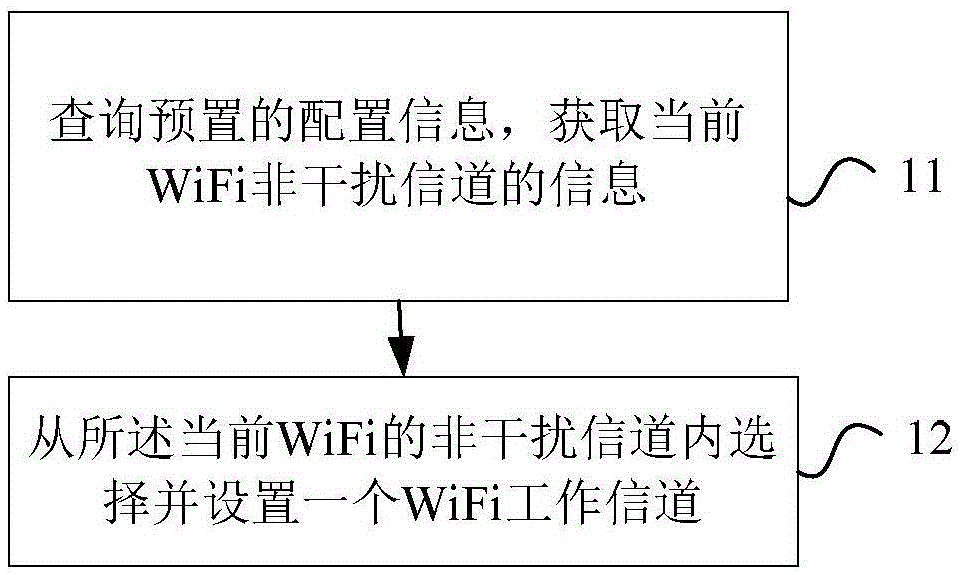 Communication interference processing method and terminal