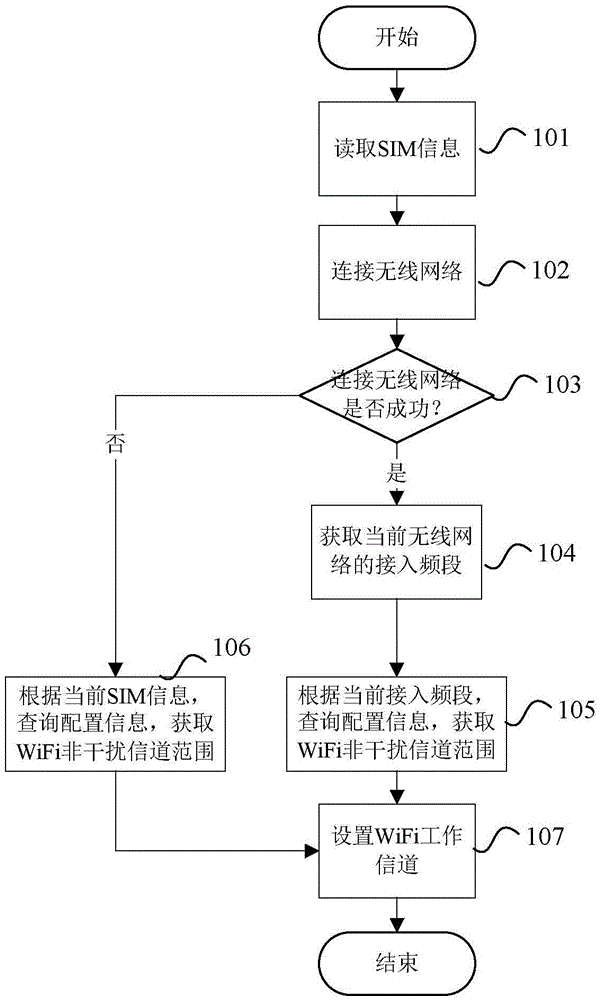 Communication interference processing method and terminal