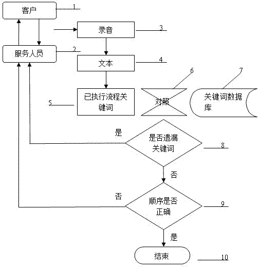 Method and system for carrying out service procedure management through voice