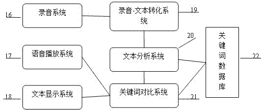 Method and system for carrying out service procedure management through voice