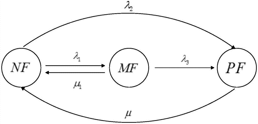 Power communication network business reliability prediction method based on dynamic Bayesian network