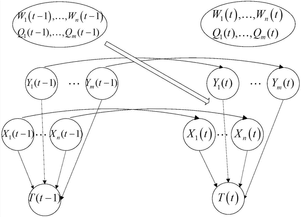 Power communication network business reliability prediction method based on dynamic Bayesian network