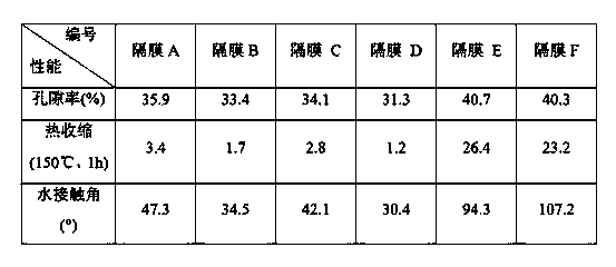 Separator for lithium ion battery and preparation method of separator