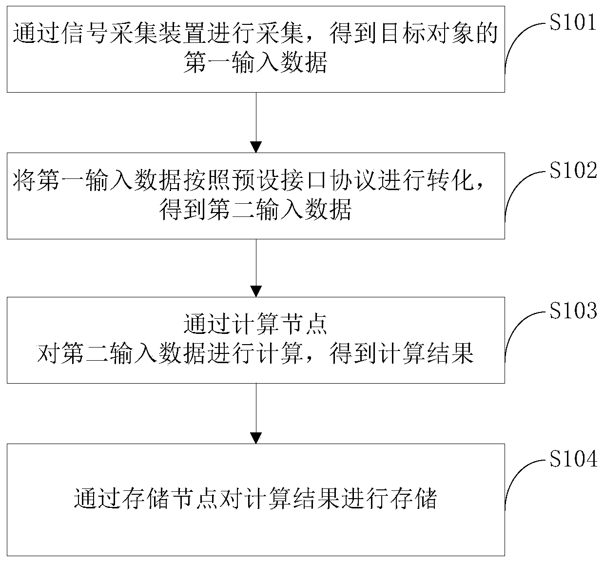 Calculation method and device of space-based supercomputing platform