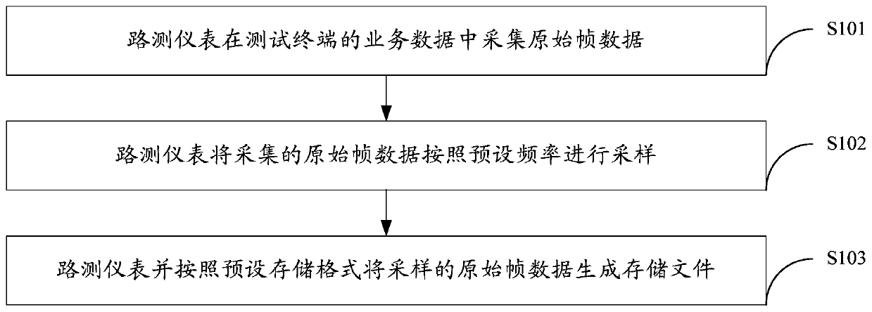 A storage method for drive test data and a drive test instrument