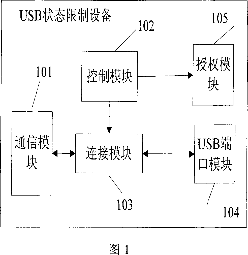 USB status restriction equipment and method of use thereof