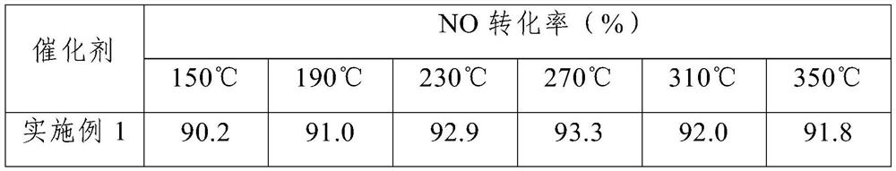 Low-temperature, sulfur-resistant phosphorus-containing cerium-iron-tin composite denitrification catalyst and preparation method thereof