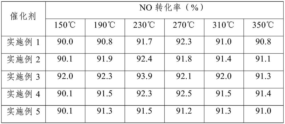 Low-temperature, sulfur-resistant phosphorus-containing cerium-iron-tin composite denitrification catalyst and preparation method thereof