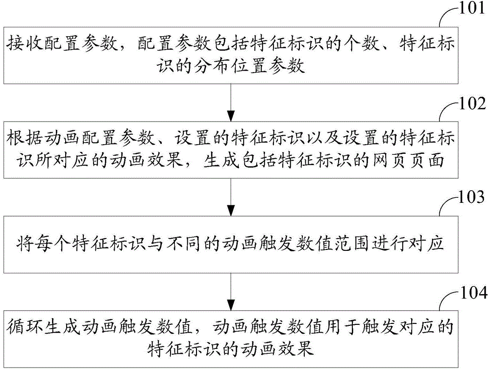 Method, device and system for achieving animation effects in webpages