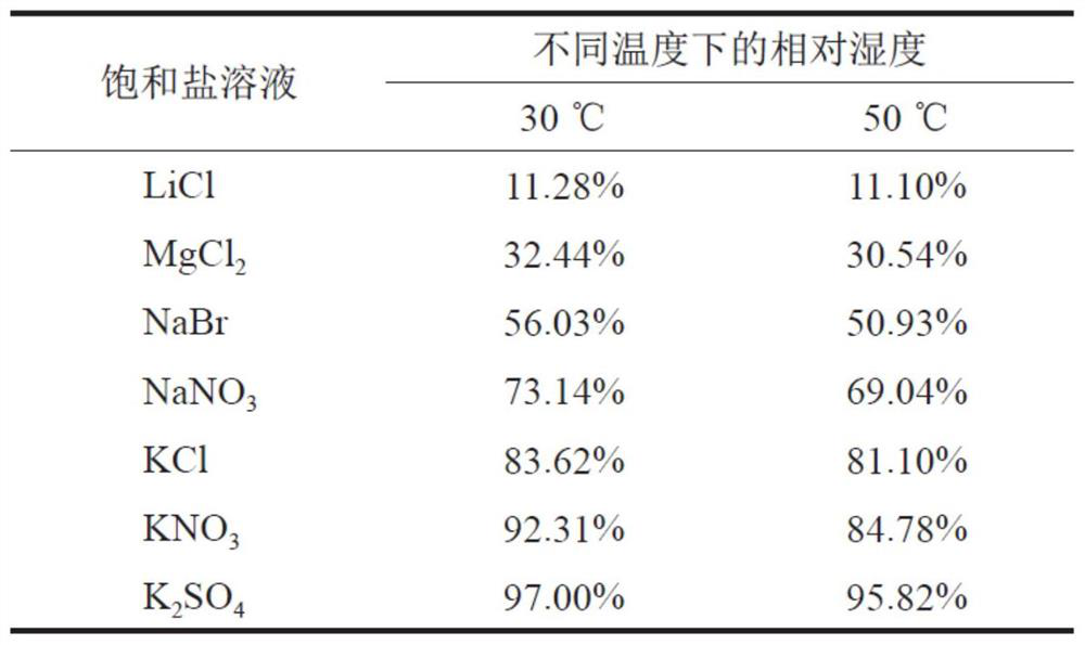 A method for testing and analyzing gas adsorption isotherms of rocks under different water content conditions